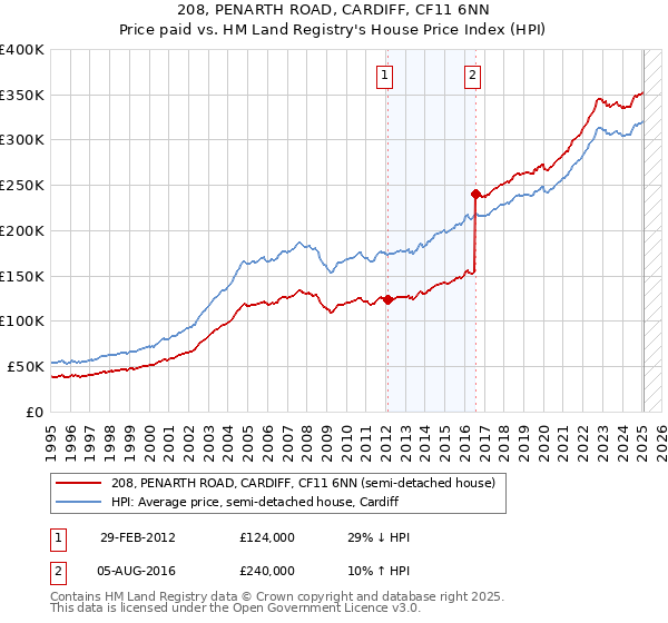 208, PENARTH ROAD, CARDIFF, CF11 6NN: Price paid vs HM Land Registry's House Price Index