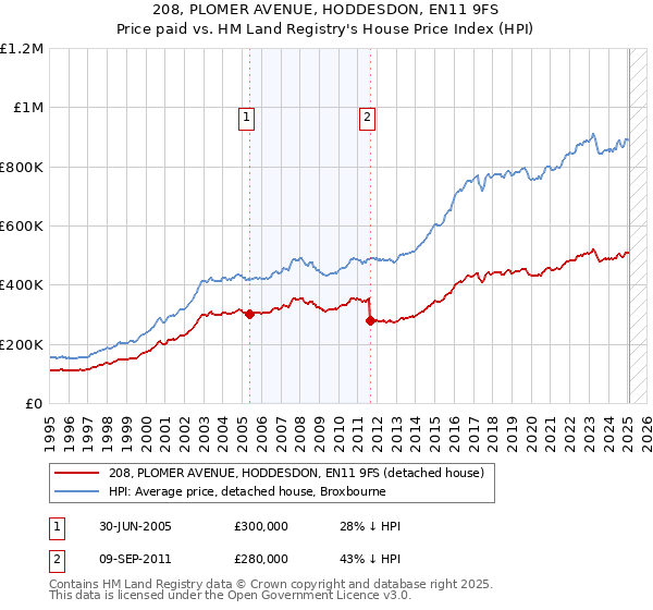 208, PLOMER AVENUE, HODDESDON, EN11 9FS: Price paid vs HM Land Registry's House Price Index