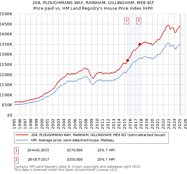 208, PLOUGHMANS WAY, RAINHAM, GILLINGHAM, ME8 8LT: Price paid vs HM Land Registry's House Price Index