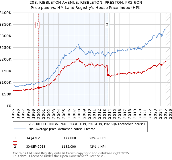 208, RIBBLETON AVENUE, RIBBLETON, PRESTON, PR2 6QN: Price paid vs HM Land Registry's House Price Index