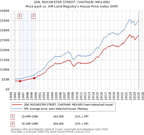 208, ROCHESTER STREET, CHATHAM, ME4 6RU: Price paid vs HM Land Registry's House Price Index