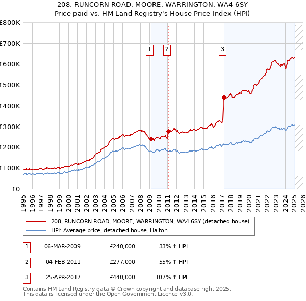 208, RUNCORN ROAD, MOORE, WARRINGTON, WA4 6SY: Price paid vs HM Land Registry's House Price Index