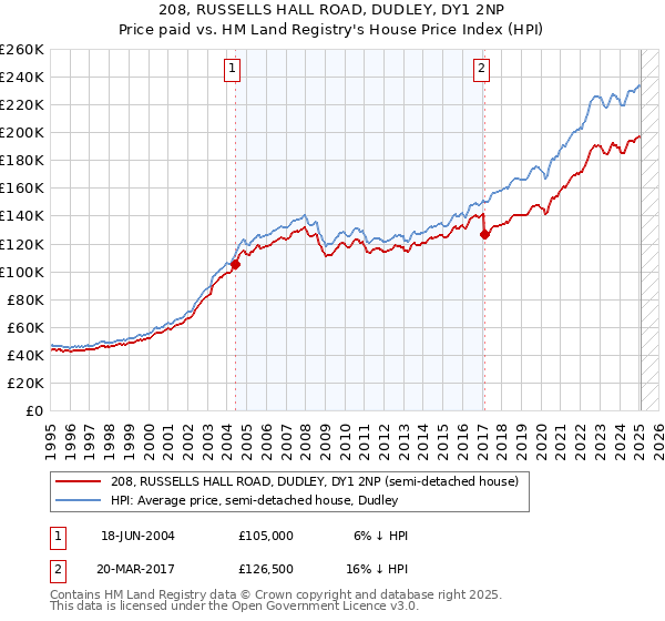 208, RUSSELLS HALL ROAD, DUDLEY, DY1 2NP: Price paid vs HM Land Registry's House Price Index