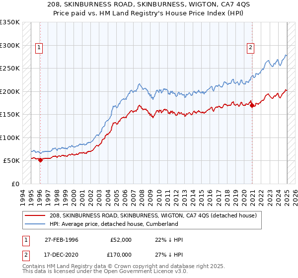 208, SKINBURNESS ROAD, SKINBURNESS, WIGTON, CA7 4QS: Price paid vs HM Land Registry's House Price Index