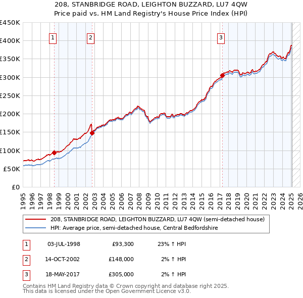 208, STANBRIDGE ROAD, LEIGHTON BUZZARD, LU7 4QW: Price paid vs HM Land Registry's House Price Index