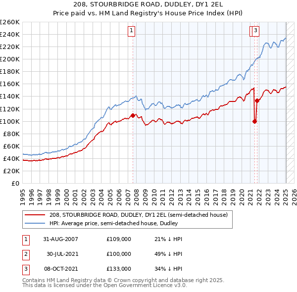 208, STOURBRIDGE ROAD, DUDLEY, DY1 2EL: Price paid vs HM Land Registry's House Price Index