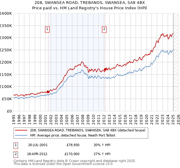 208, SWANSEA ROAD, TREBANOS, SWANSEA, SA8 4BX: Price paid vs HM Land Registry's House Price Index