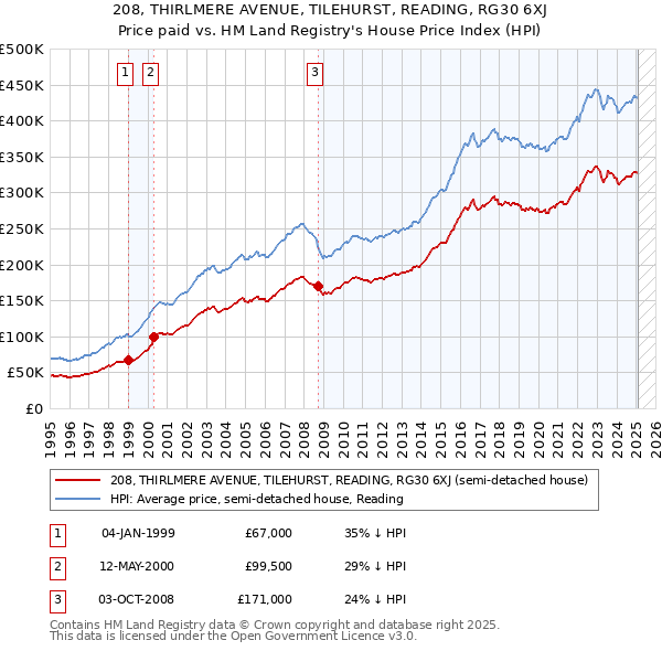 208, THIRLMERE AVENUE, TILEHURST, READING, RG30 6XJ: Price paid vs HM Land Registry's House Price Index