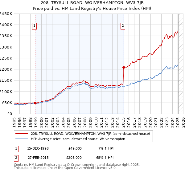208, TRYSULL ROAD, WOLVERHAMPTON, WV3 7JR: Price paid vs HM Land Registry's House Price Index