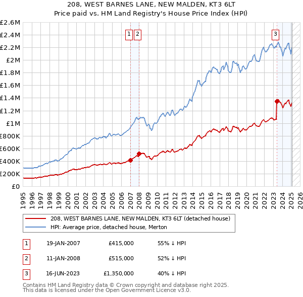 208, WEST BARNES LANE, NEW MALDEN, KT3 6LT: Price paid vs HM Land Registry's House Price Index