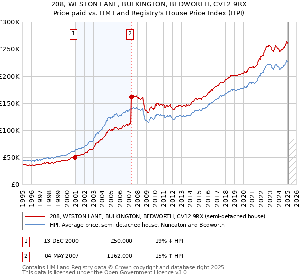 208, WESTON LANE, BULKINGTON, BEDWORTH, CV12 9RX: Price paid vs HM Land Registry's House Price Index