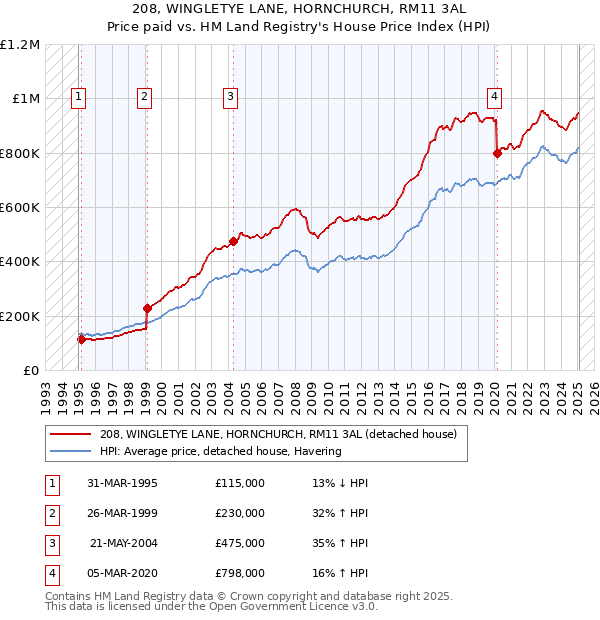 208, WINGLETYE LANE, HORNCHURCH, RM11 3AL: Price paid vs HM Land Registry's House Price Index