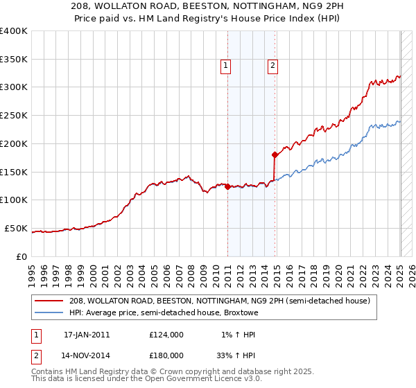 208, WOLLATON ROAD, BEESTON, NOTTINGHAM, NG9 2PH: Price paid vs HM Land Registry's House Price Index