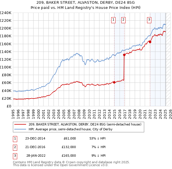 209, BAKER STREET, ALVASTON, DERBY, DE24 8SG: Price paid vs HM Land Registry's House Price Index