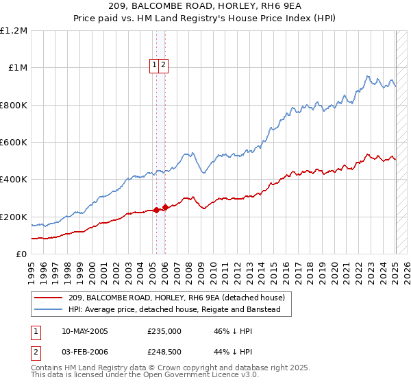 209, BALCOMBE ROAD, HORLEY, RH6 9EA: Price paid vs HM Land Registry's House Price Index