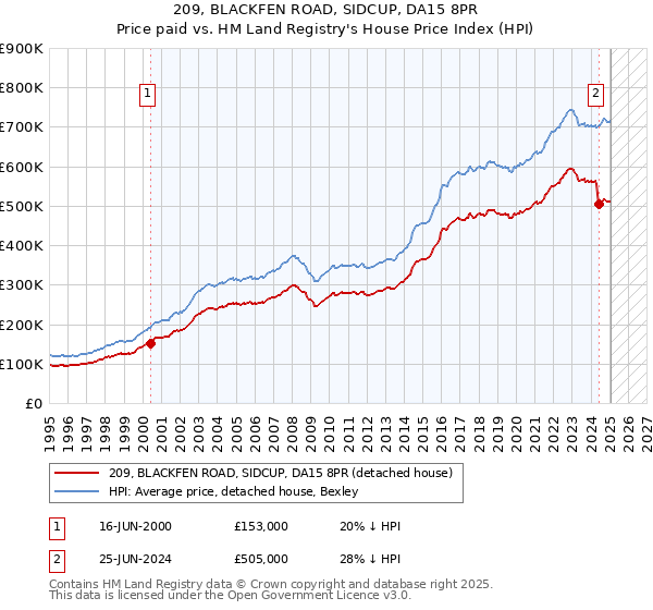 209, BLACKFEN ROAD, SIDCUP, DA15 8PR: Price paid vs HM Land Registry's House Price Index
