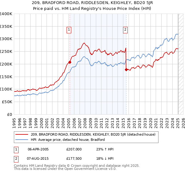 209, BRADFORD ROAD, RIDDLESDEN, KEIGHLEY, BD20 5JR: Price paid vs HM Land Registry's House Price Index