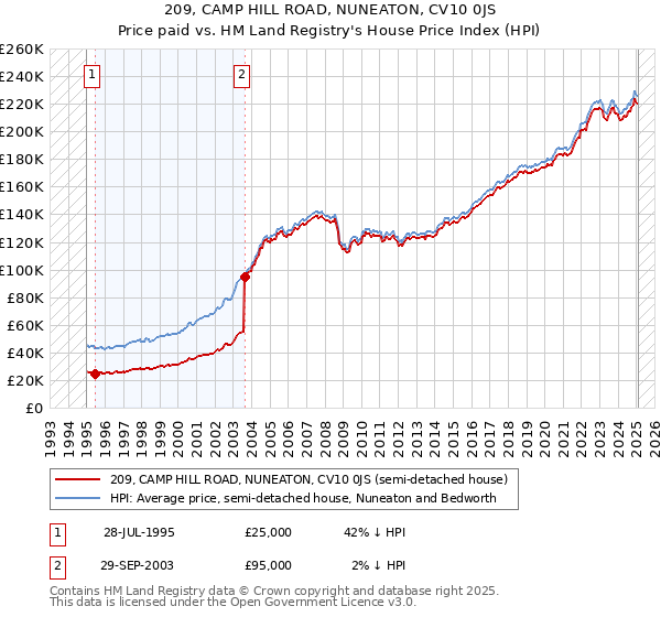 209, CAMP HILL ROAD, NUNEATON, CV10 0JS: Price paid vs HM Land Registry's House Price Index