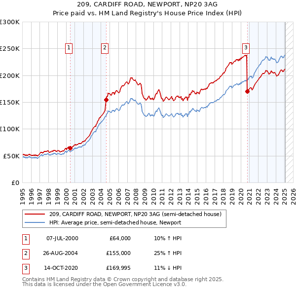 209, CARDIFF ROAD, NEWPORT, NP20 3AG: Price paid vs HM Land Registry's House Price Index
