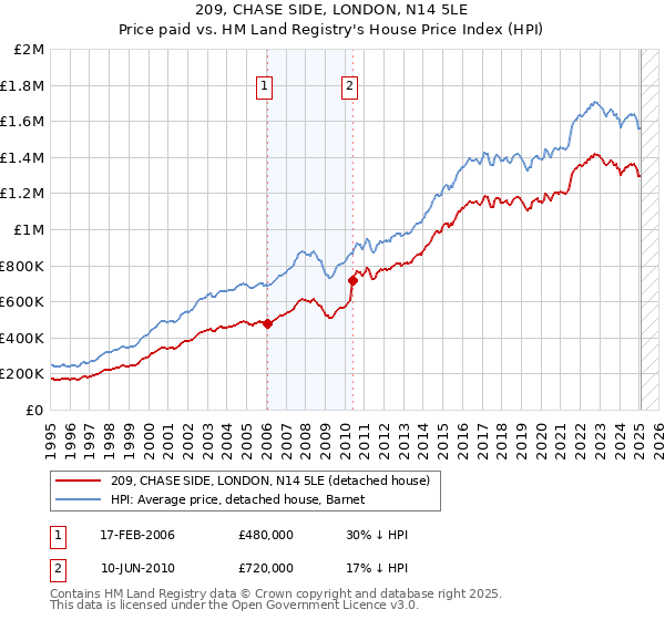 209, CHASE SIDE, LONDON, N14 5LE: Price paid vs HM Land Registry's House Price Index