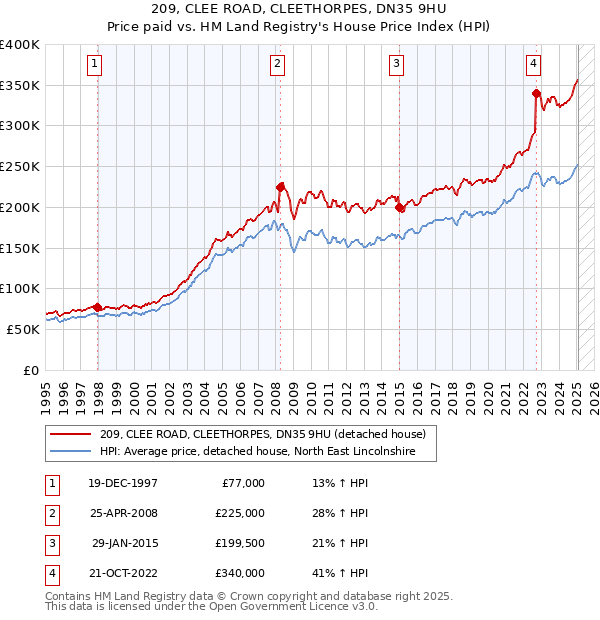 209, CLEE ROAD, CLEETHORPES, DN35 9HU: Price paid vs HM Land Registry's House Price Index