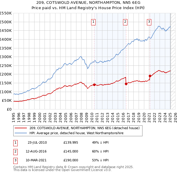 209, COTSWOLD AVENUE, NORTHAMPTON, NN5 6EG: Price paid vs HM Land Registry's House Price Index