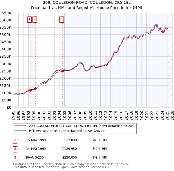 209, COULSDON ROAD, COULSDON, CR5 1EL: Price paid vs HM Land Registry's House Price Index