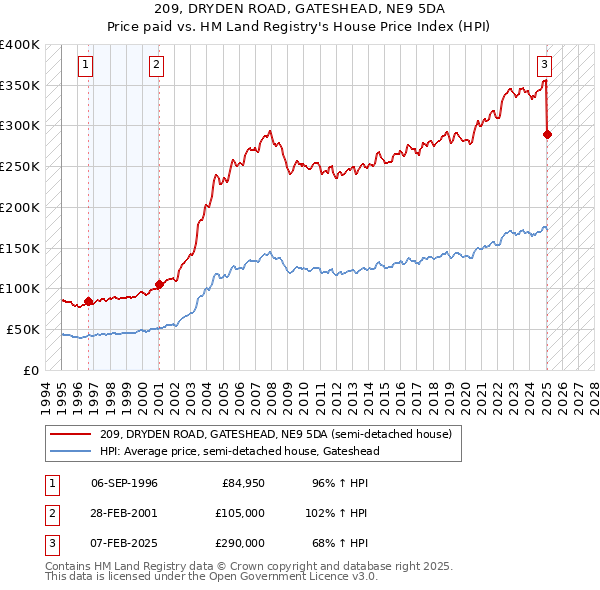 209, DRYDEN ROAD, GATESHEAD, NE9 5DA: Price paid vs HM Land Registry's House Price Index