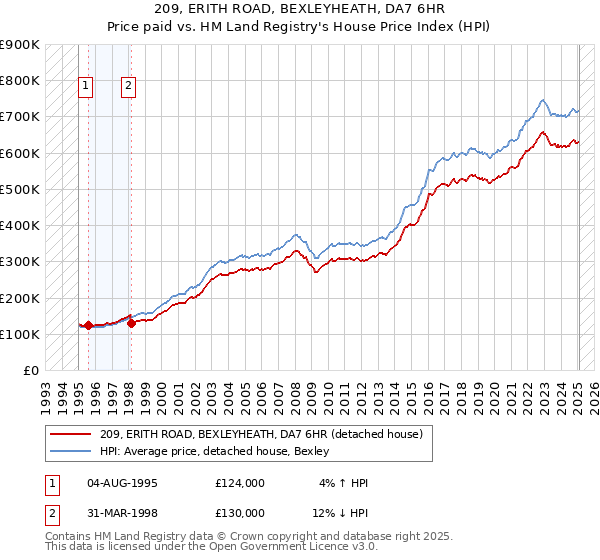 209, ERITH ROAD, BEXLEYHEATH, DA7 6HR: Price paid vs HM Land Registry's House Price Index