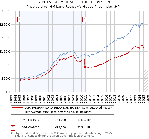 209, EVESHAM ROAD, REDDITCH, B97 5EN: Price paid vs HM Land Registry's House Price Index
