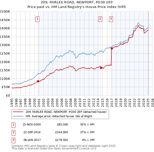 209, FAIRLEE ROAD, NEWPORT, PO30 2EP: Price paid vs HM Land Registry's House Price Index