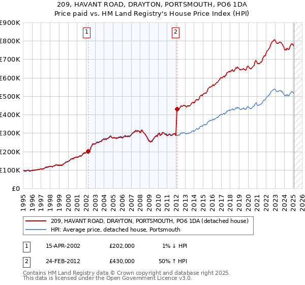 209, HAVANT ROAD, DRAYTON, PORTSMOUTH, PO6 1DA: Price paid vs HM Land Registry's House Price Index