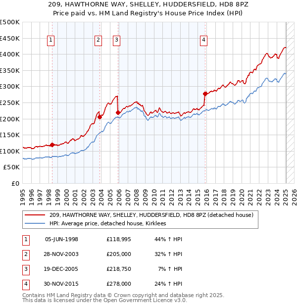 209, HAWTHORNE WAY, SHELLEY, HUDDERSFIELD, HD8 8PZ: Price paid vs HM Land Registry's House Price Index