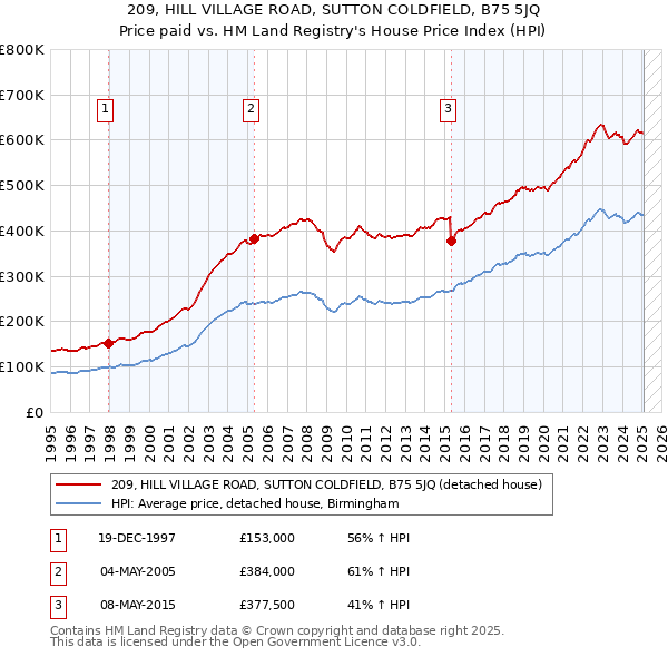 209, HILL VILLAGE ROAD, SUTTON COLDFIELD, B75 5JQ: Price paid vs HM Land Registry's House Price Index