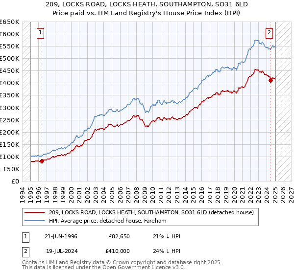 209, LOCKS ROAD, LOCKS HEATH, SOUTHAMPTON, SO31 6LD: Price paid vs HM Land Registry's House Price Index