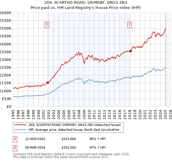 209, SCARTHO ROAD, GRIMSBY, DN33 2BU: Price paid vs HM Land Registry's House Price Index