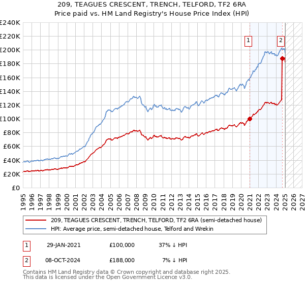 209, TEAGUES CRESCENT, TRENCH, TELFORD, TF2 6RA: Price paid vs HM Land Registry's House Price Index