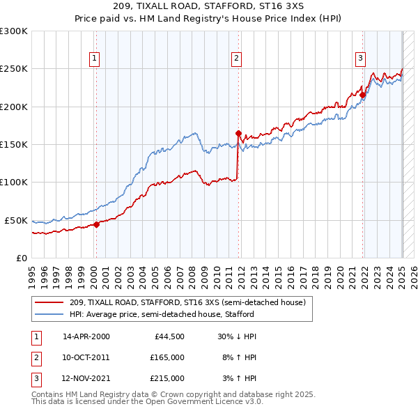 209, TIXALL ROAD, STAFFORD, ST16 3XS: Price paid vs HM Land Registry's House Price Index