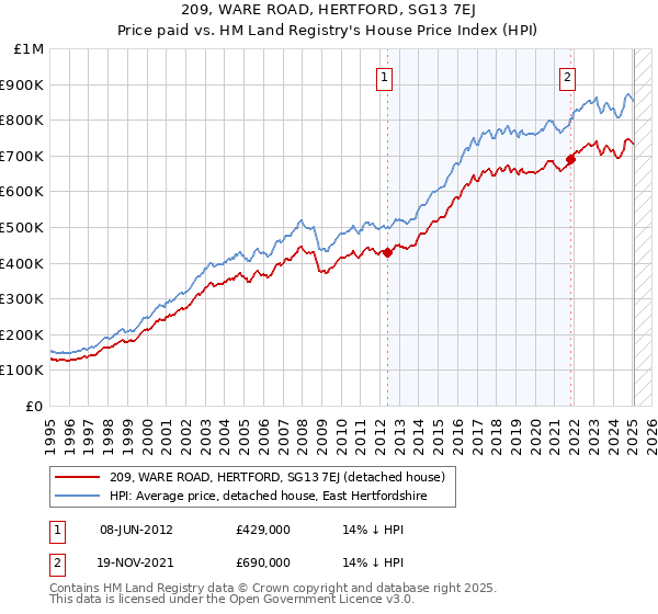 209, WARE ROAD, HERTFORD, SG13 7EJ: Price paid vs HM Land Registry's House Price Index