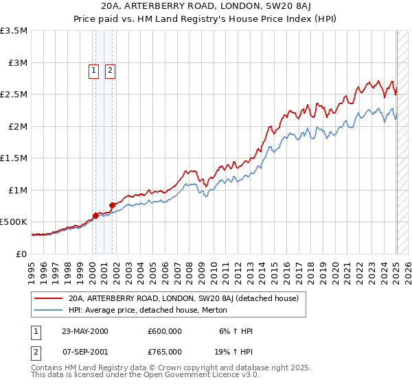 20A, ARTERBERRY ROAD, LONDON, SW20 8AJ: Price paid vs HM Land Registry's House Price Index