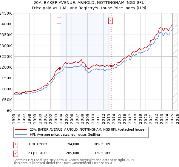 20A, BAKER AVENUE, ARNOLD, NOTTINGHAM, NG5 8FU: Price paid vs HM Land Registry's House Price Index