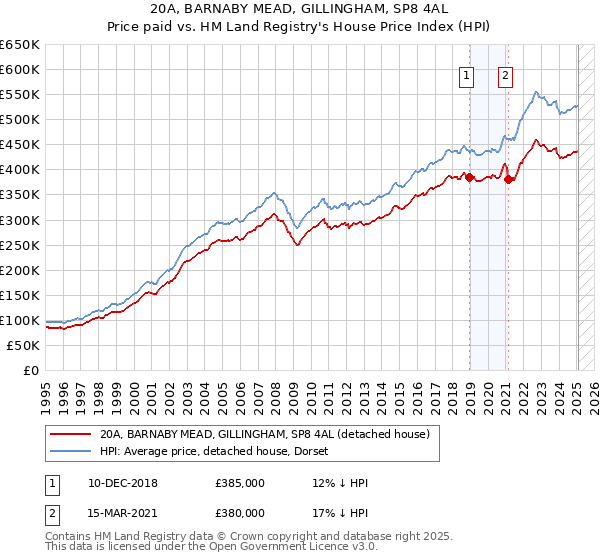 20A, BARNABY MEAD, GILLINGHAM, SP8 4AL: Price paid vs HM Land Registry's House Price Index