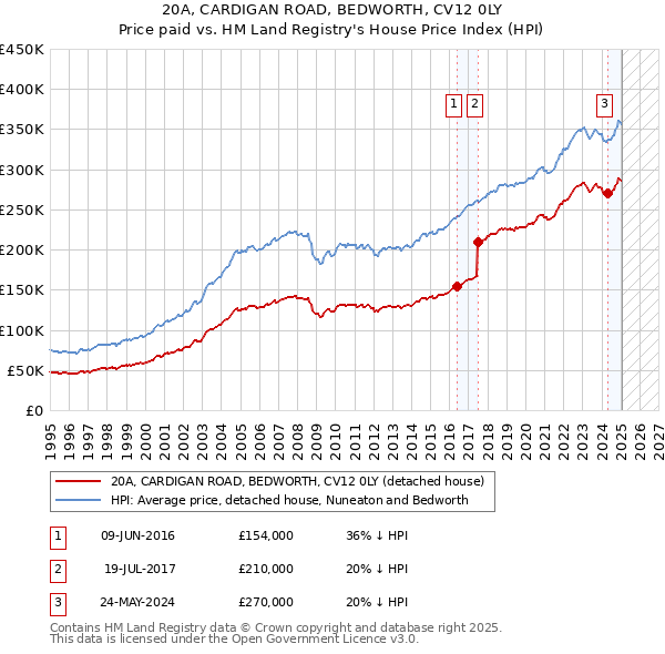 20A, CARDIGAN ROAD, BEDWORTH, CV12 0LY: Price paid vs HM Land Registry's House Price Index