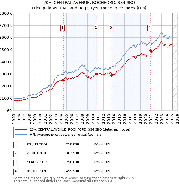 20A, CENTRAL AVENUE, ROCHFORD, SS4 3BQ: Price paid vs HM Land Registry's House Price Index