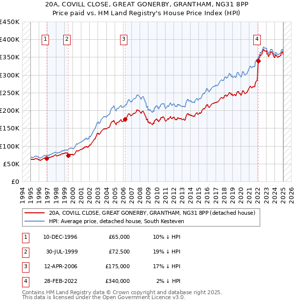 20A, COVILL CLOSE, GREAT GONERBY, GRANTHAM, NG31 8PP: Price paid vs HM Land Registry's House Price Index