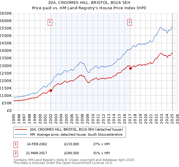 20A, CROOMES HILL, BRISTOL, BS16 5EH: Price paid vs HM Land Registry's House Price Index