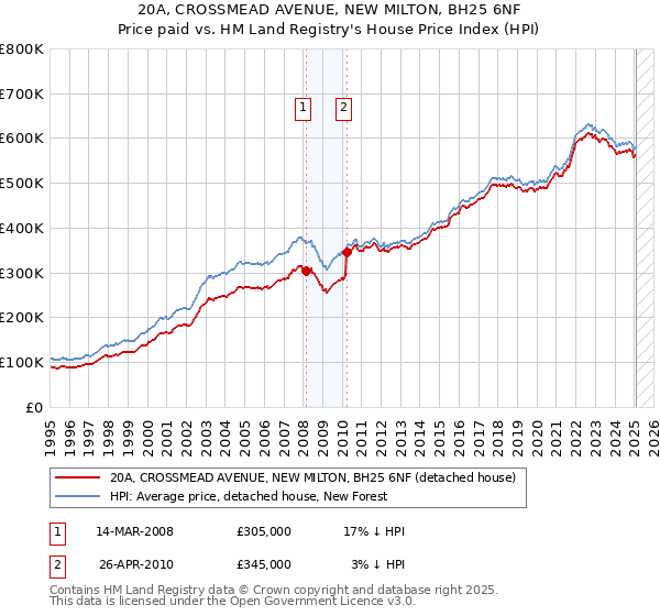 20A, CROSSMEAD AVENUE, NEW MILTON, BH25 6NF: Price paid vs HM Land Registry's House Price Index