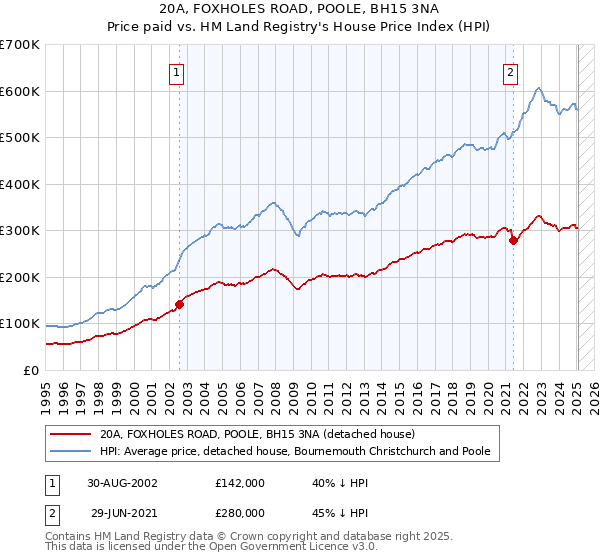 20A, FOXHOLES ROAD, POOLE, BH15 3NA: Price paid vs HM Land Registry's House Price Index
