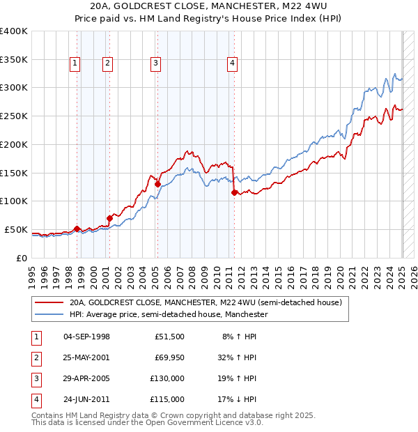 20A, GOLDCREST CLOSE, MANCHESTER, M22 4WU: Price paid vs HM Land Registry's House Price Index