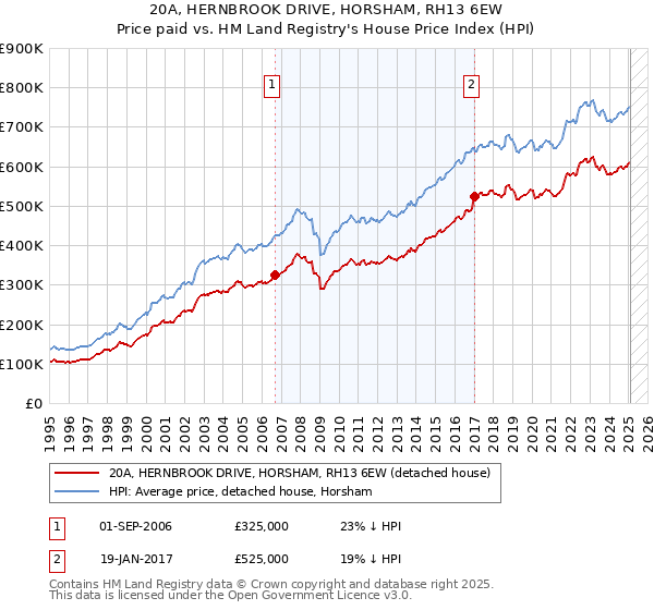 20A, HERNBROOK DRIVE, HORSHAM, RH13 6EW: Price paid vs HM Land Registry's House Price Index